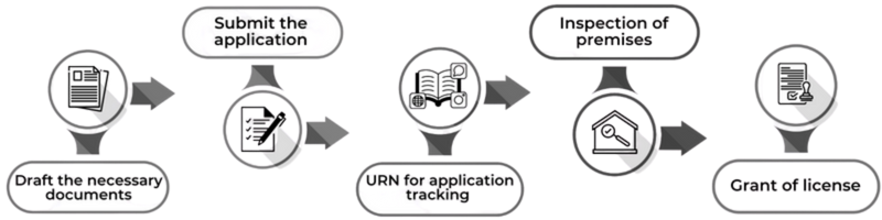 How to apply online for a Wholesale Drug license in India?
